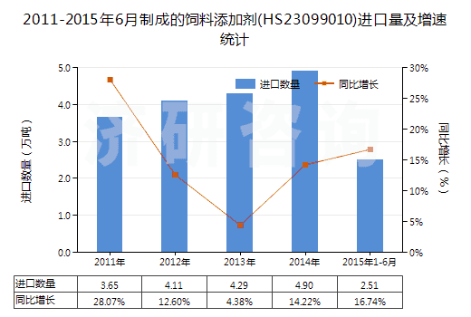 2011-2015年6月制成的飼料添加劑(HS23099010)進(jìn)口量及增速統(tǒng)計 2011-2015年6月制成的飼料添加劑(HS23099010)進(jìn)口量及增速統(tǒng)計